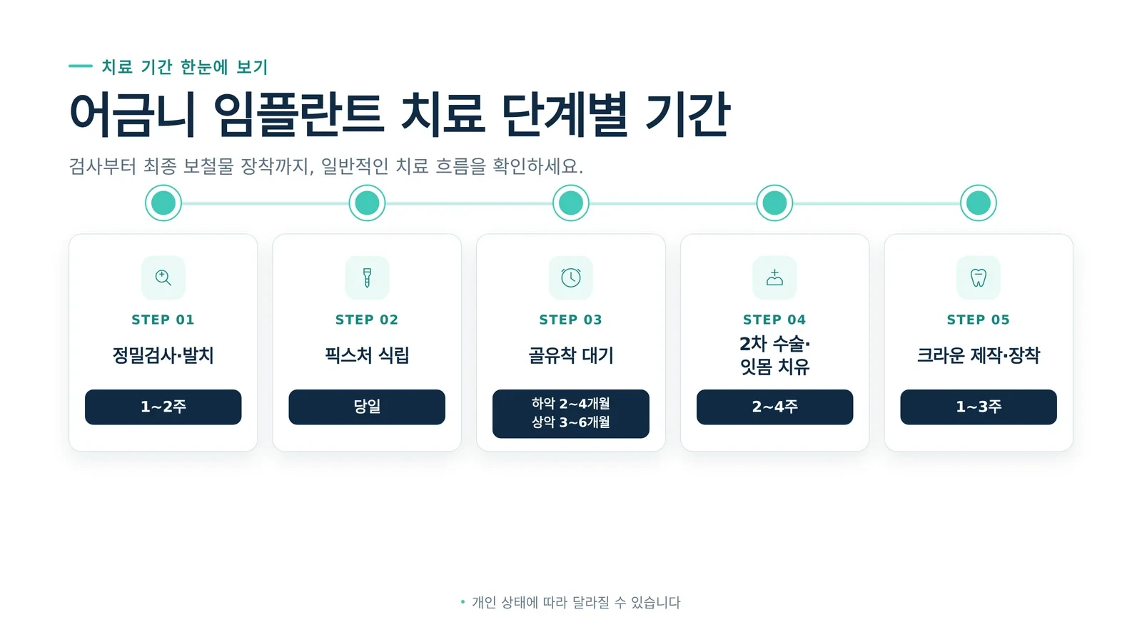 어금니 임플란트 기간 치료 단계 안내